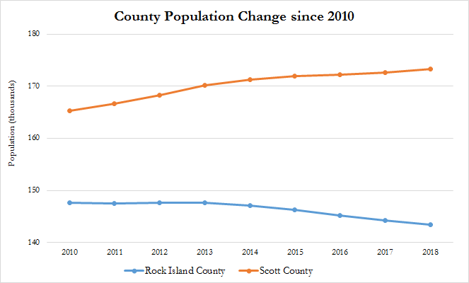 County Population Change since 2010